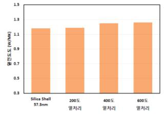 열처리 조건에 따른 열전도도 측정 결과