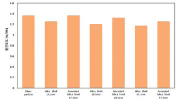 절연막 두께와 열처리 조건에 따른 열전도도 측정 결과