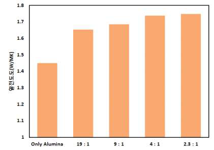 알루미나와 고열도성 필러 배합 비에 따른 열전도도 측정 결과