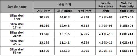 절연코팅 두께에 따른 절연저항 측정 결과