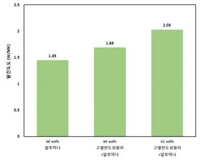 알루미나 언더필과 고열전도성 필러가 함유된 언더필의 열전도도 비교