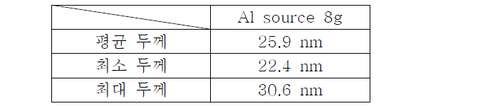 Al source 8g 투입 시 코팅 평균 두께, 최소 두께 및 최대 두께