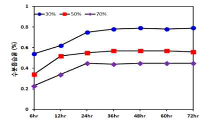 Bisphenol A & 부타디엔 변성 에폭시 하이브리드 흡습율