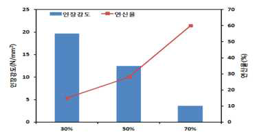 Bisphenol A & 부타디엔 변성 에폭시 하이브리드 인장강도 및 신율