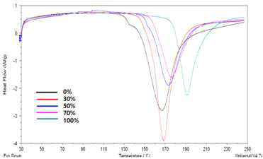 Bisphenol A & 실리콘 변성 에폭시 하이브리 경화 거동