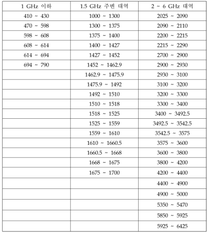 WP5D로 제안된 상세 IMT 적합대역(MHz)