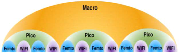 Heterogeneous Network 구성