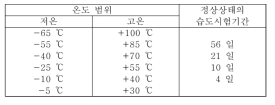 권장 기후범주