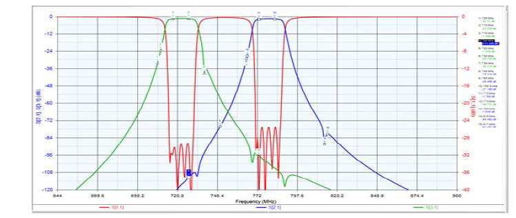 700 MHz 세라믹 듀플렉서 모듈 Circuit Simulation 결과
