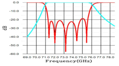 70 GHz ~ 80 GHz 웨이브가이드 듀플렉서 EM Simulation S parameters 결과
