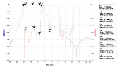 70 GHz ~ 80 GHz 웨이브가이드 듀플렉서 1차 시제품 Lower Band S parameters 측정결과