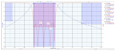 700 MHz 대역 유전체 웨이브가이드 필터 Circuit Simulation 결과