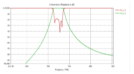 CST Simulation을 통해 얻은 S-parameters