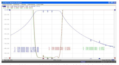 제작된 700 MHz 대역 유전체 웨이브가이드 필터 삽입손실 및 VSWR 측정결과