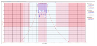 3.5 GHz 대역 유전체 웨이브가이드 필터 Circuit Simulation 결과