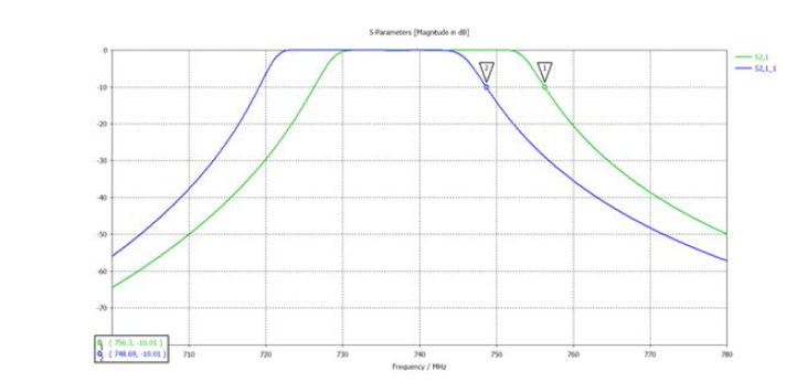 700 MHz 대역 유전체 웨이브가이드 필터의 주파수 변화량