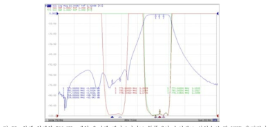 함체 일체형 700 MHz 대역 유전체 웨이브가이드 듀플렉서 수신밴드 삽입손실 및 VSWR 측정결과