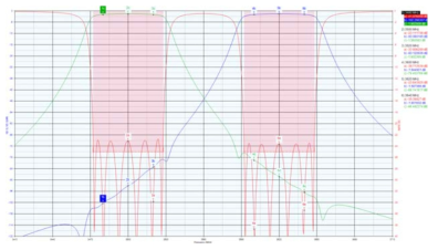 3.5 GHz 대역 유전체 웨이브가이드 듀플렉서 Simulation 결과