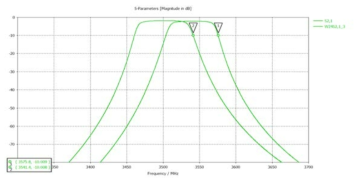 3.5 GHz 대역 유전체 웨이브가이드 필터의 주파수 변화량