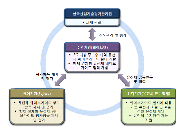 주관기관 및 참여기관 간 추진방법