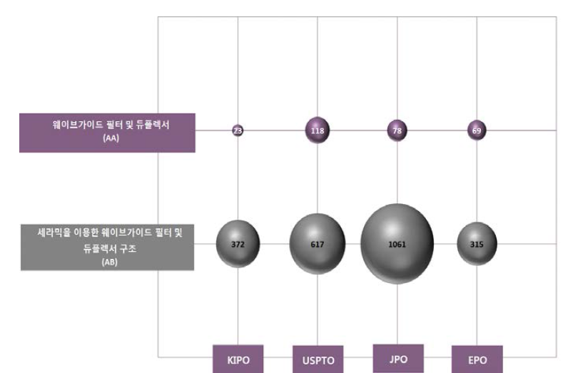 유전체 웨이브가이드 필터 및 듀플렉서 시장별 기술개발 동향