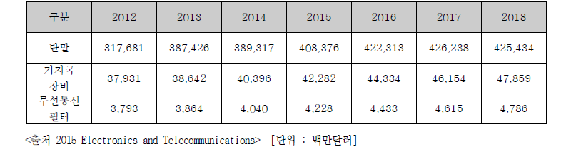 이동통신 기지국 장비 국외시장 규모