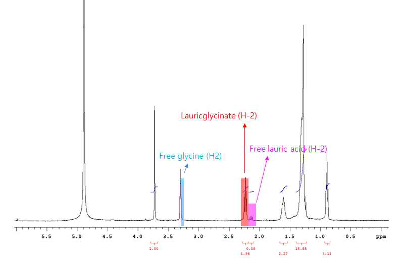 코코넛 지방산 (C12)과 glycine으로 제조한 아미노산계 물질(CGN)의 1H NMR 스펙트럼