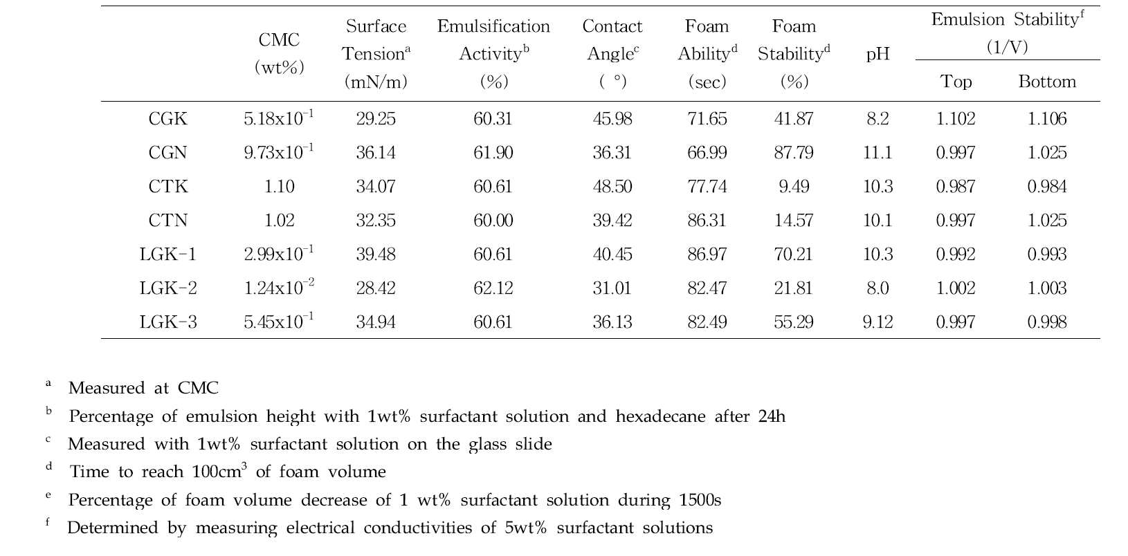 Summary of Properties of Amino Acid Surfactant