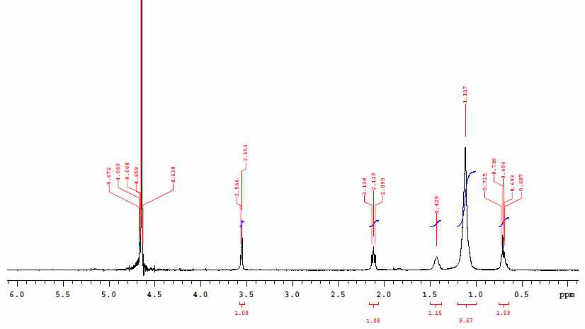 코코넛 유래 지방산(C12)과 glycine 반응물의 1H NMR 스펙트럼