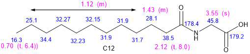 코코넛 유래 지방산(C12)과 glycine 반응물에서 주생성물의 1H (분홍색) 및 13C (푸른색) NMR 스펙트럼 할당값