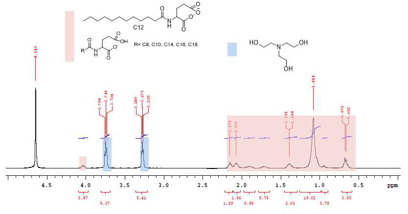 코코넛 유래 지방산(C12)과 glutamic acid 반응물의 1H NMR 스펙트럼