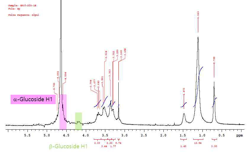 decanol (C10)과 glucose의 반응 생성물의 1H NMR 스펙트럼