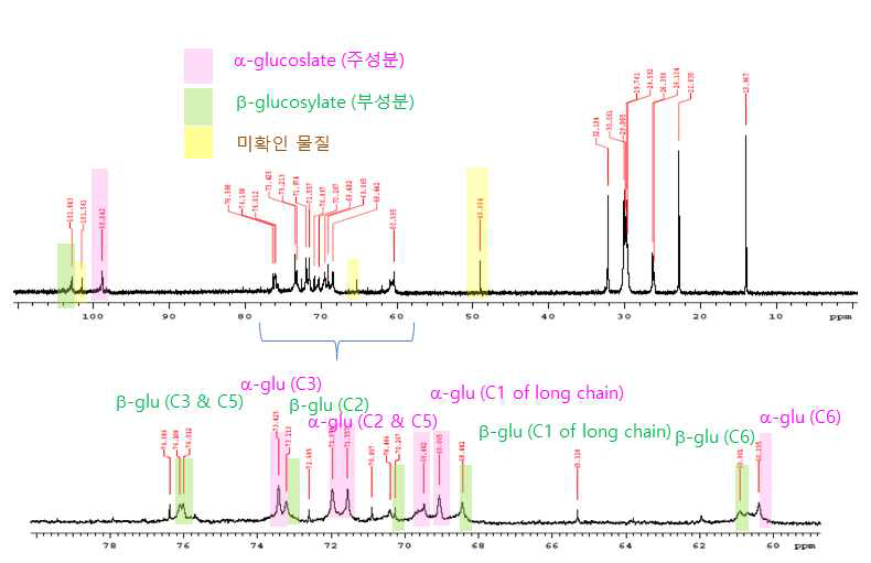 decanol (C10)과 glucose의 반응 생성물의 13C NMR 스펙트럼