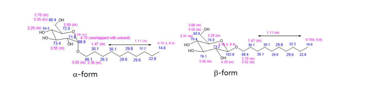 decanol (C10)과 glucose의 반응 생성물의 1H (분홍색) 및 13C (푸른색) NMR 스 펙트럼 할당값