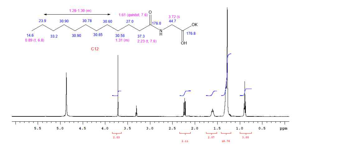 시료 CGK의 1H NMR 스펙트럼