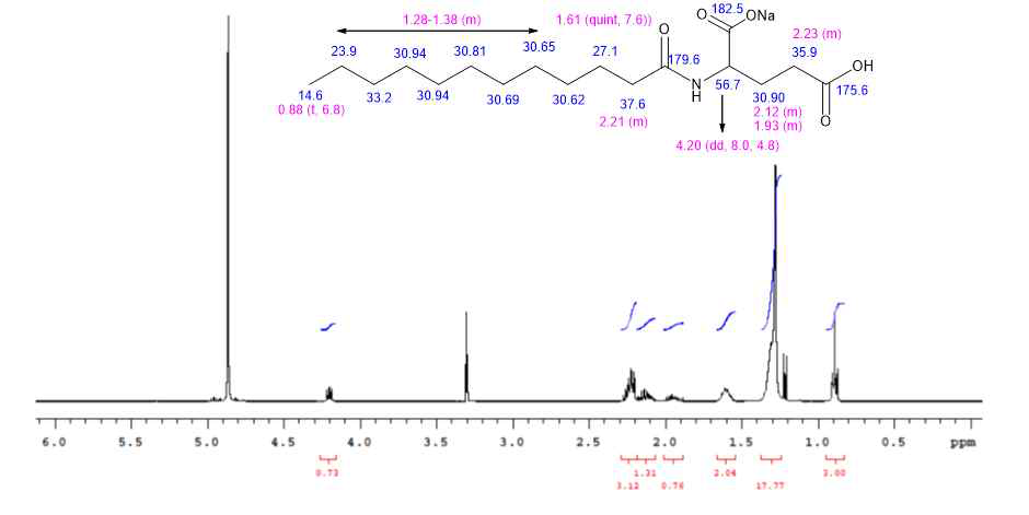 시료 CTN(S)의 1H NMR 스펙트럼
