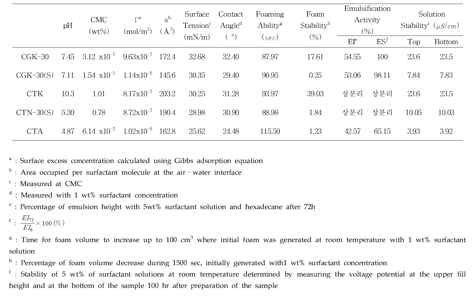 Summary of Properties of Amino Acid Surfactant