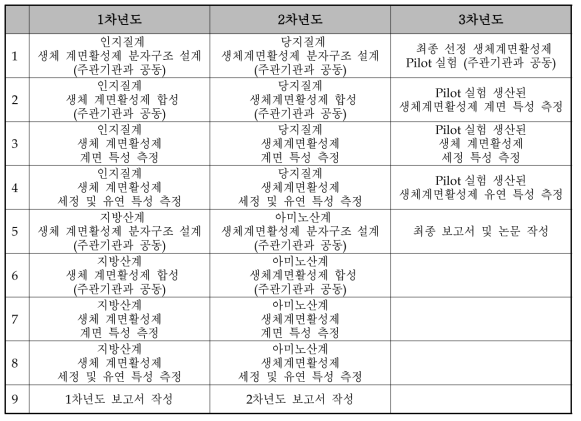 참여기관-동국대의 단계목표