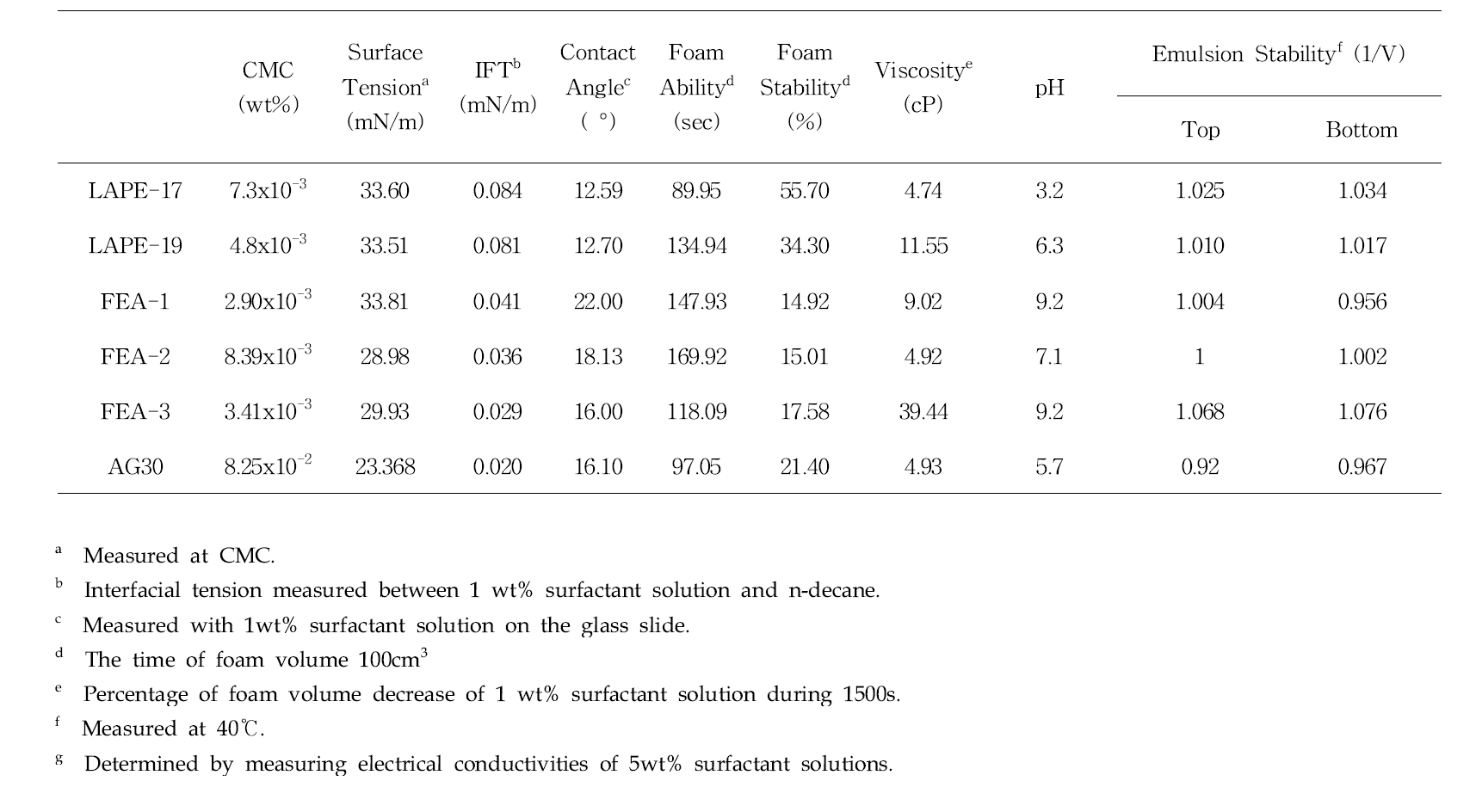 Summary of Properties of Fatty Acid and Amino Acid Surfactant