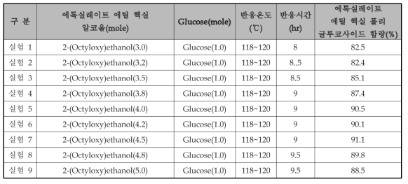 Glucose와 2-(Octyloxy)ethanol의 반응