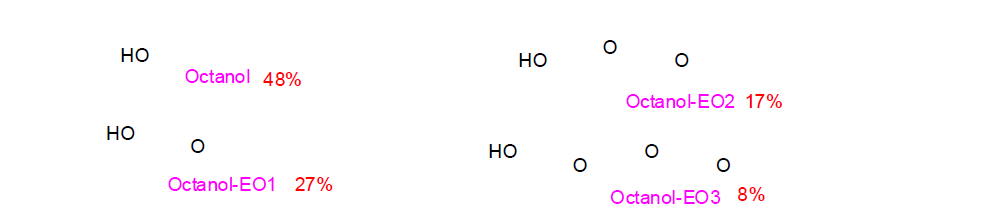 옥타놀과 ethylene oxide 반응혼합물(octanol+EO1)에서의 물질 분포 비율