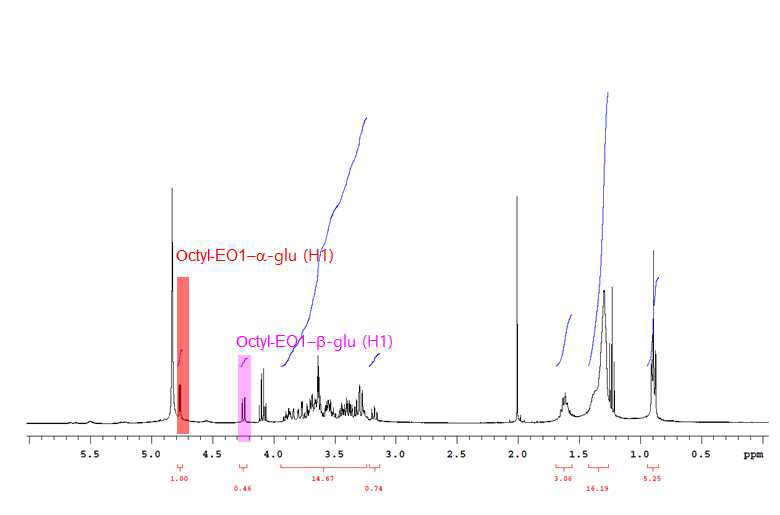 Octanol-EO1에 글루코스가 붙은 반응물(당지질계 계면활성제)의 1H NMR 스펙트럼