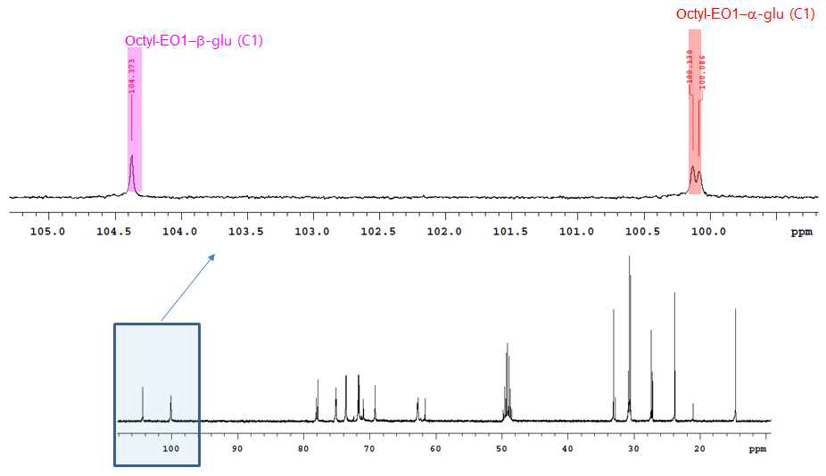 Octanol-EO1에 글루코스가 붙은 반응물(당지질계 계면활성제)의 1H NMR 스펙 트럼