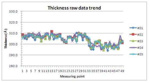 Wafer 간 Thickness raw data trend