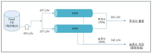 분리막 System 공정도(10톤/일 처리규모)