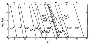 Hydroxide Precipitation diagram