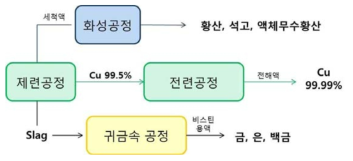 동 제련 공정의 자원 흐름도