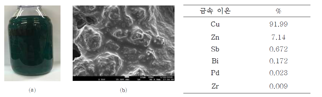 전기제련 공정액⒜의 건조 결정⒝ 및 ICP-MS 분석 결과 용액 내 금속 이온 함량