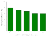 ABPP1과 ABSS120_60의 혼합 비율에 따른 팔라듐 흡착 성능 평가