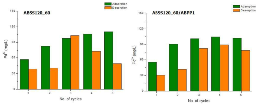 ABSS120_60 및 ABSS120_60/ABPP1의 팔라듐 흡착 재사용 성능 평가